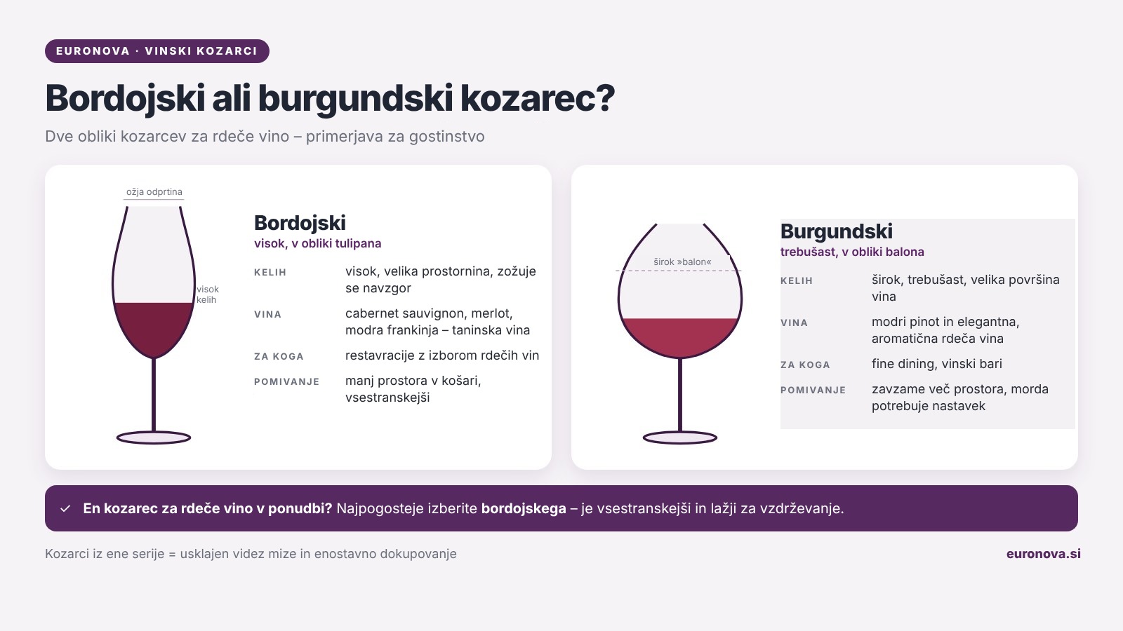 Infografika: bordojski ali burgundski kozarec – primerjava oblike keliha, vin in prostora v pomivalnem stroju