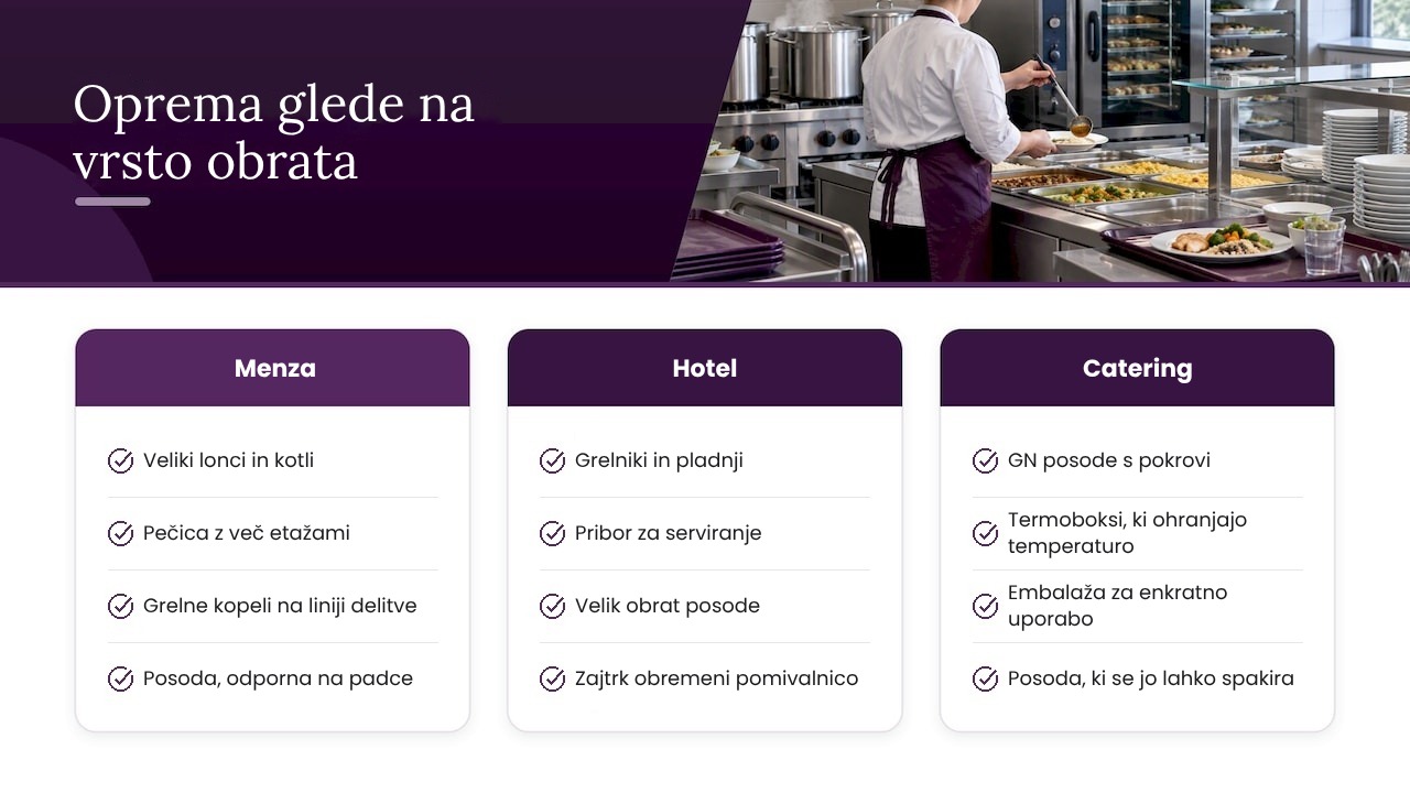Infografika: oprema glede na vrsto obrata – menza, hotel in catering